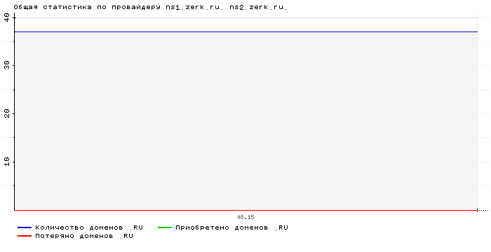 ���������� �� ���������� ns1.zerk.ru. ns2.zerk.ru.